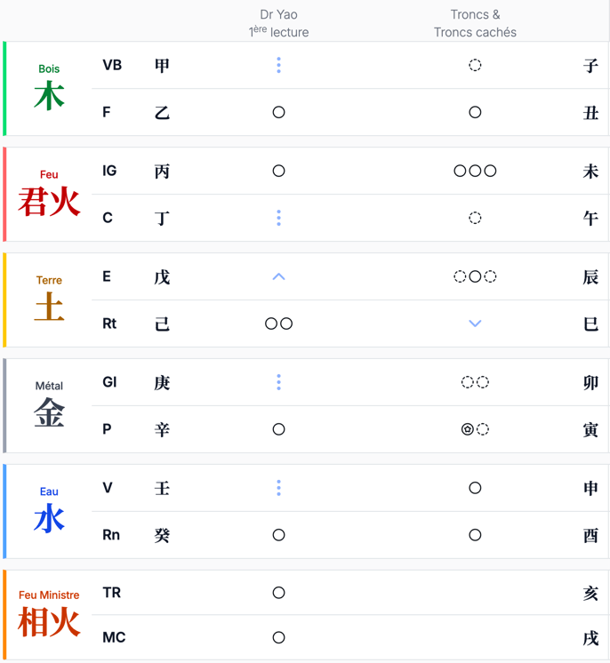 Tableau du Dr Yao sur Acubazi
